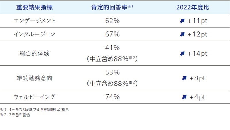 重要結果指標に対する肯定的回答率の割合