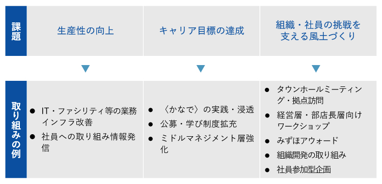 社員意識調査結果から導出された課題および取り組み例