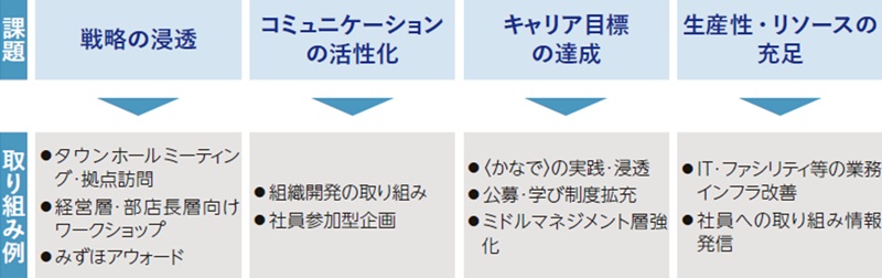 社員意識調査結果から導出された課題および取り組み例