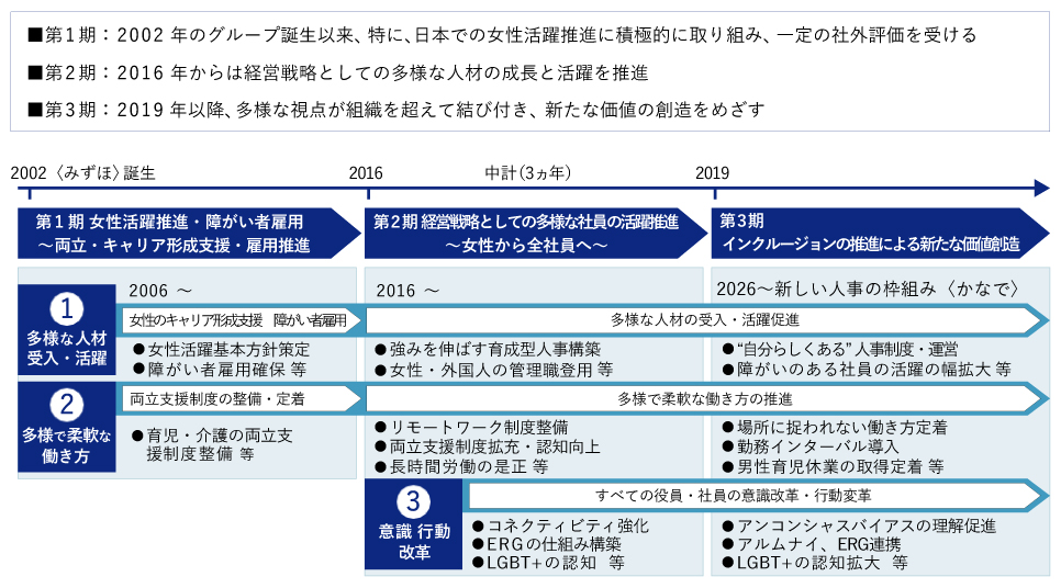 インクルージョンの活躍推進に向けたロードマップ 