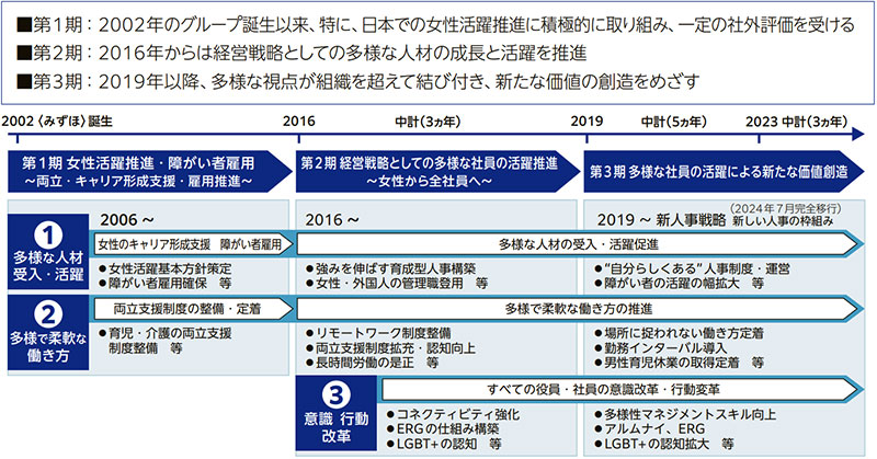 多様な社員の活躍推進へ向けたロードマップ