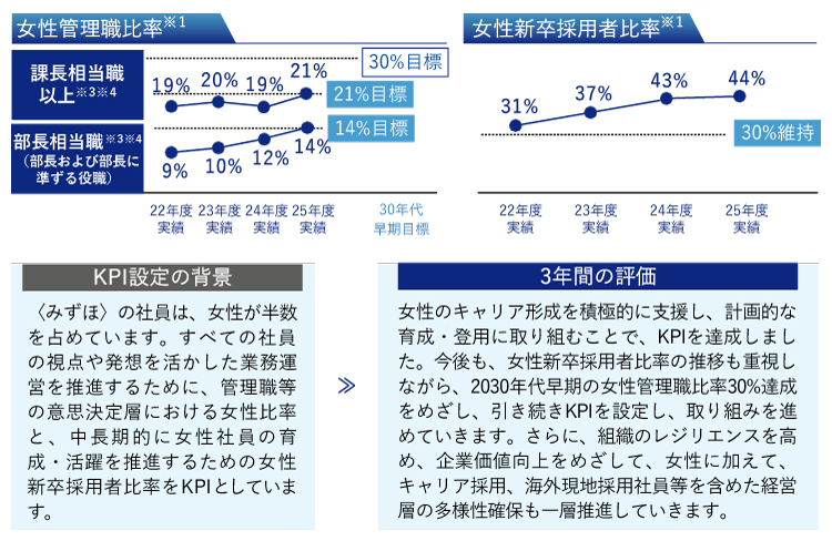 女性管理職比率・女性新卒採用者比率KPI