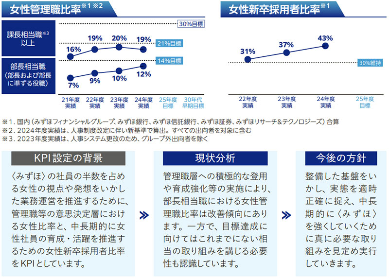 女性管理職比率・女性新卒採用者比率KPI