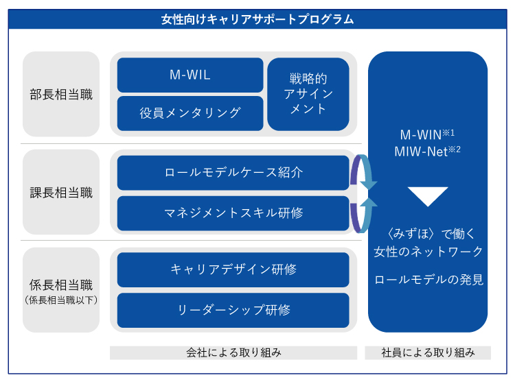 〈みずほ〉の女性向けキャリアサポートプログラムの全体像