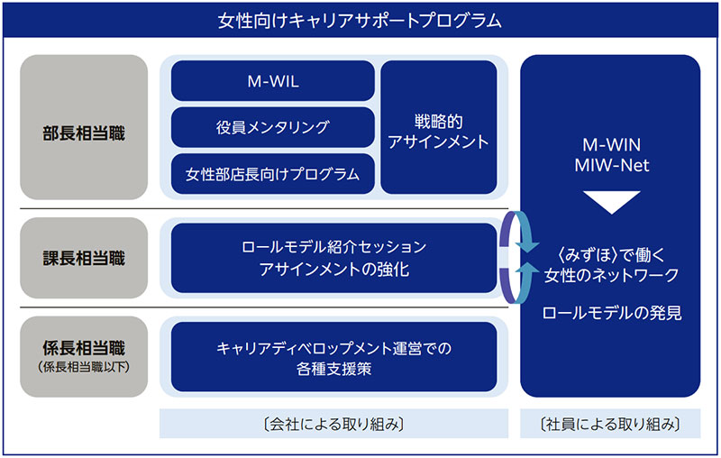 〈みずほ〉の女性向けキャリアサポートプログラムの全体像