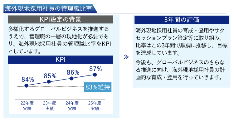 海外現地採用社員の管理職比率