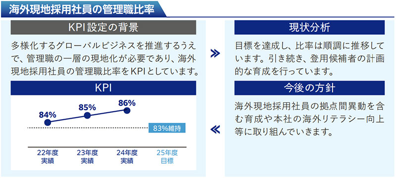 海外現地採用社員の管理職比率