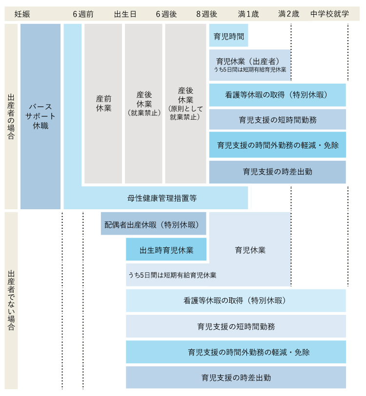出産・育児をサポートする制度（全体像）