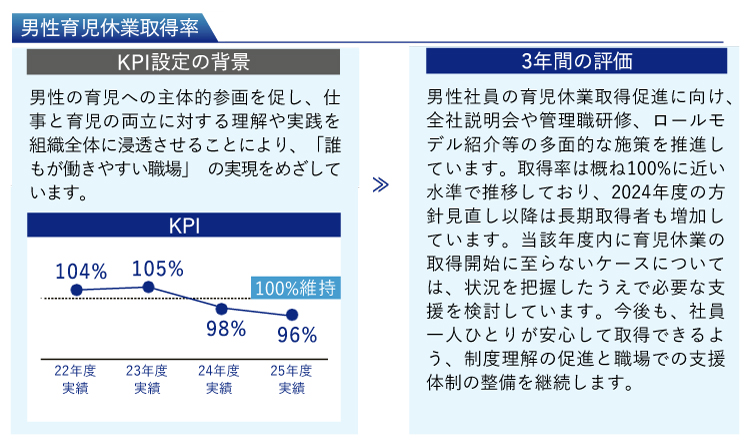 男性育児休業取得率KPI