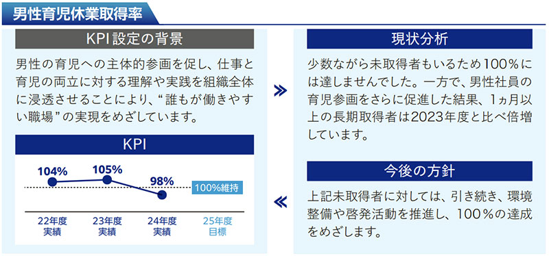 男性育児休業取得率KPI