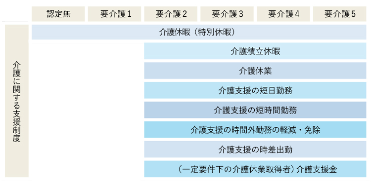 介護をサポートする制度（全体像）