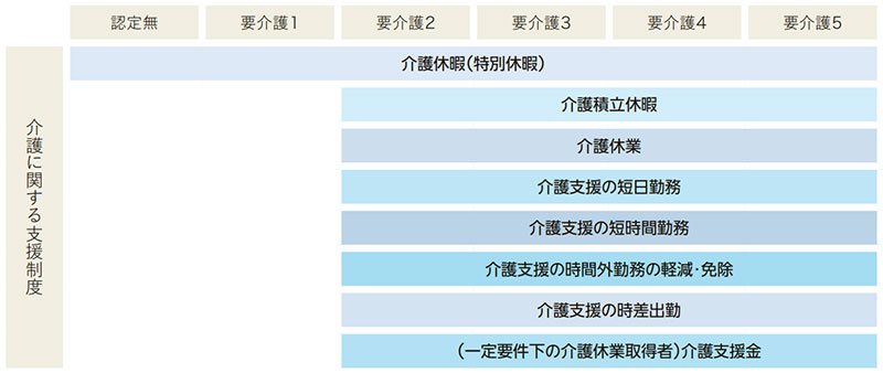 介護をサポートする制度(全体像)