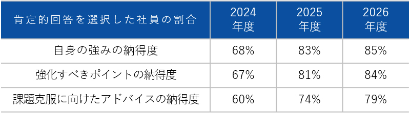 フィードバックに関する社員向けアンケート結果