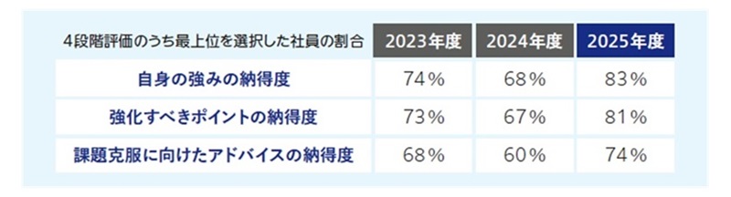 フィードバックに関する社員向けアンケート結果
