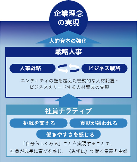 企業理念の実現