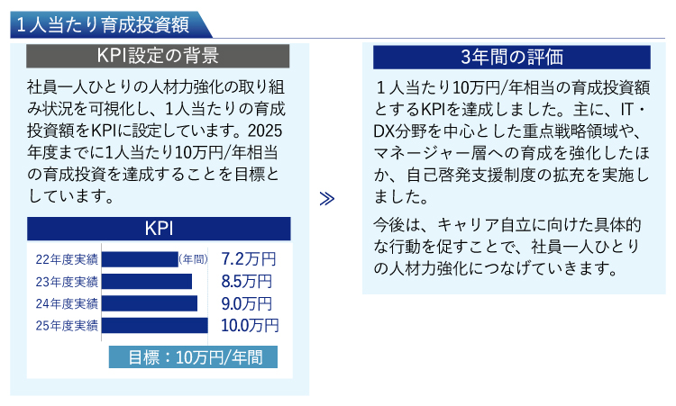 1人当たり育成投資額