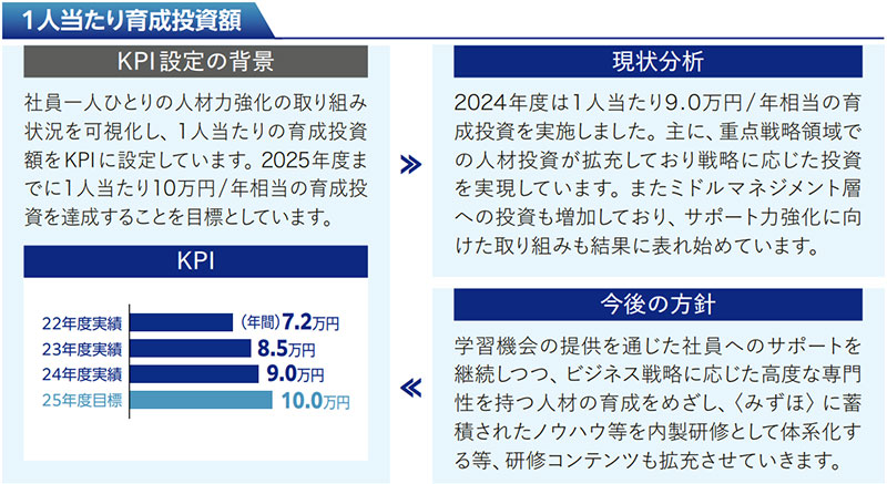 1人当たり育成投資額