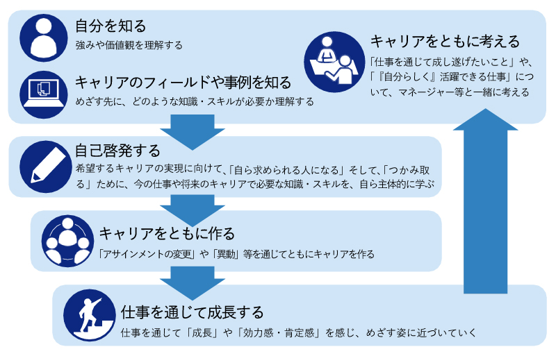 "キャリア自立"のサイクルを通じて企業理念の実現をめざします