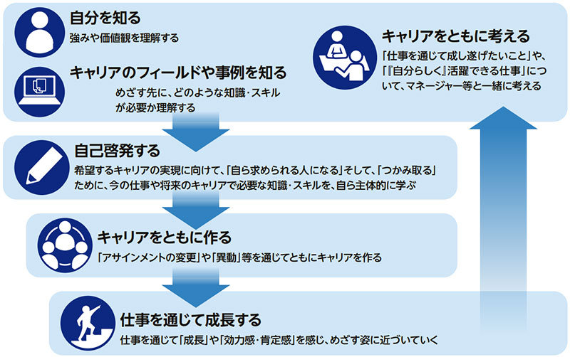 "キャリア自立"のサイクルを通じて企業理念の実現をめざします