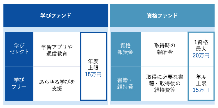 学びファンド・資格ファンドの概要