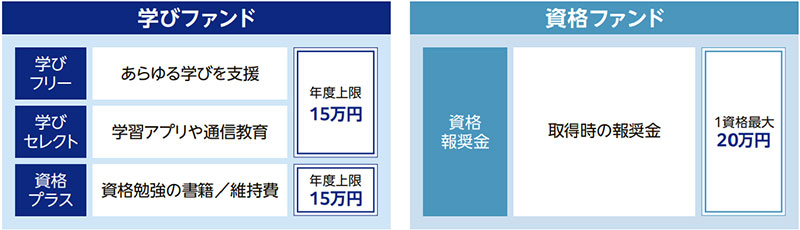 学びファンド・資格ファンドの概要