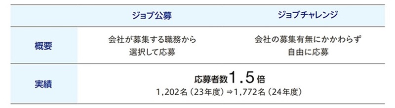 ジョブ公募、ジョブチャレンジへの概要、応募者数