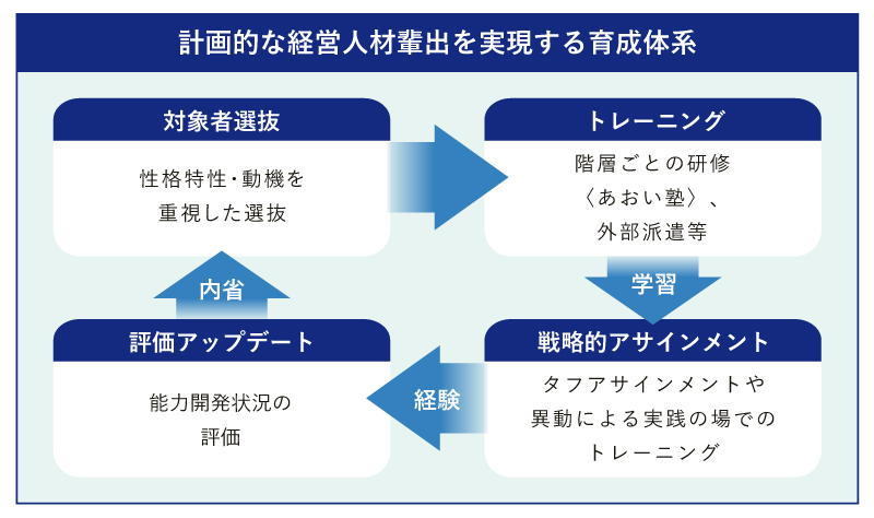 「計画的な経営人材輩出を実現する育成体系」の図
