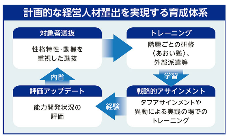 「計画的な経営人材輩出を実現する育成体系」の図