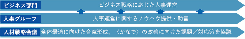 ビジネス部門・人事グループ・人材戦略会議