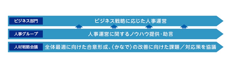 ビジネス部門・人事グループ・人材戦略会議