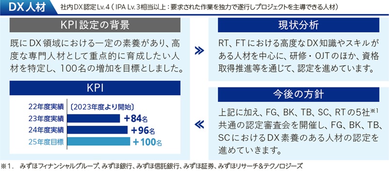 DX人材 DXベーシック人材