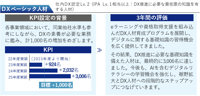DXベーシック人材