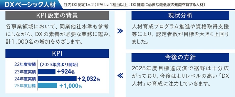 DX人材 DXベーシック人材