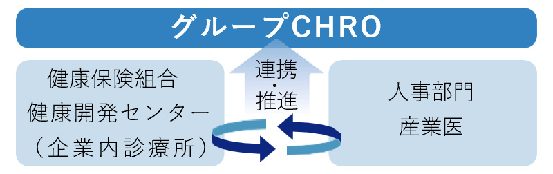 健康経営推進体制