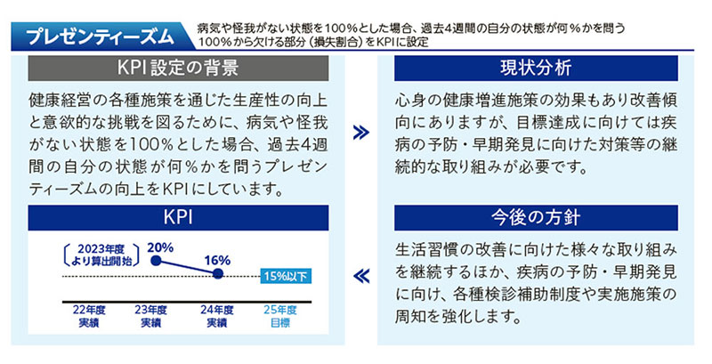 プレゼンティーズムKPI