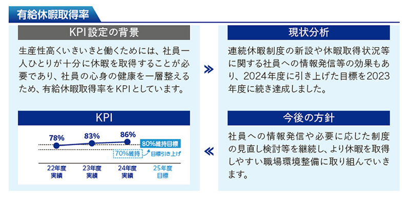 有給休暇取得率KPI