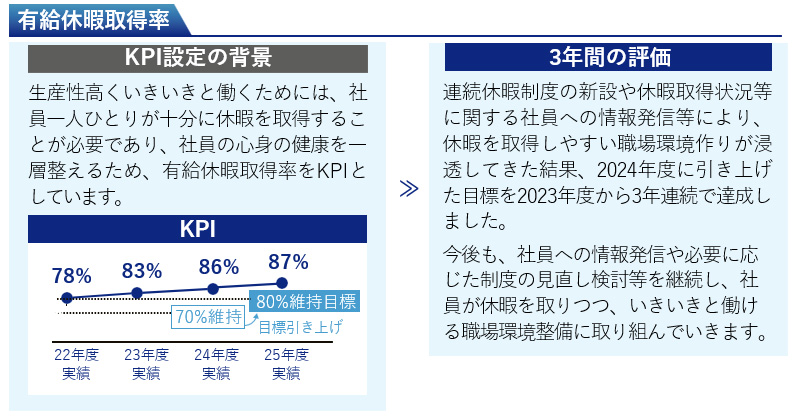 有給休暇取得率