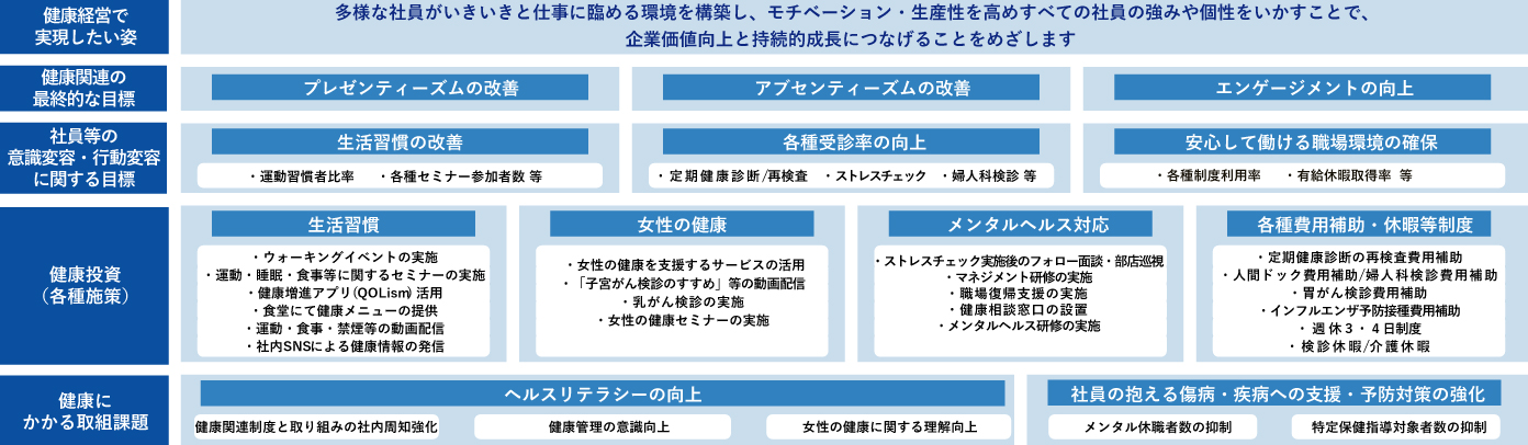 健康経営戦略マップ
