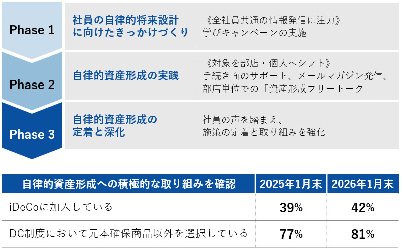 ファイナンシャル・ウェルネスの取り組み