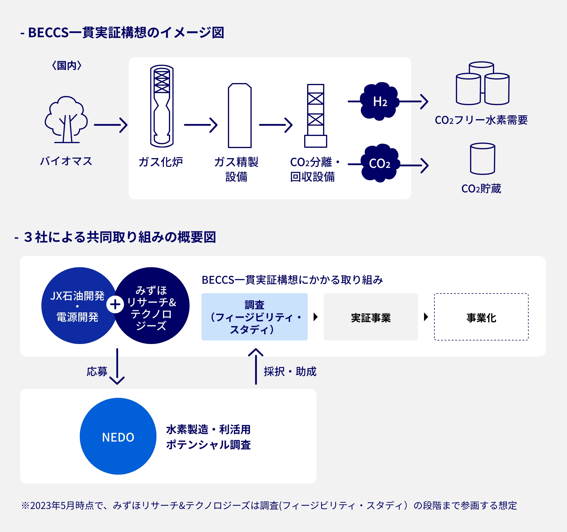 イメージ画像1：BECCS一貫実証構想に関するイメージ