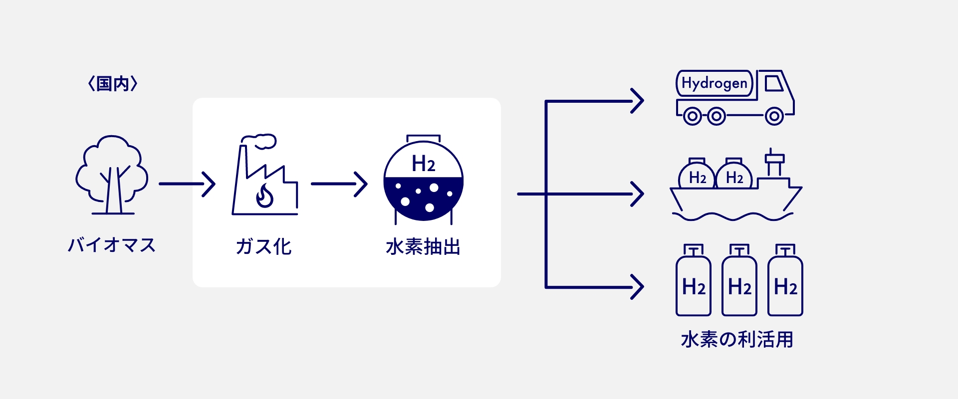 イメージ画像3：BECCSによるCO₂ネガティブ水素製造・利活用のイメージ