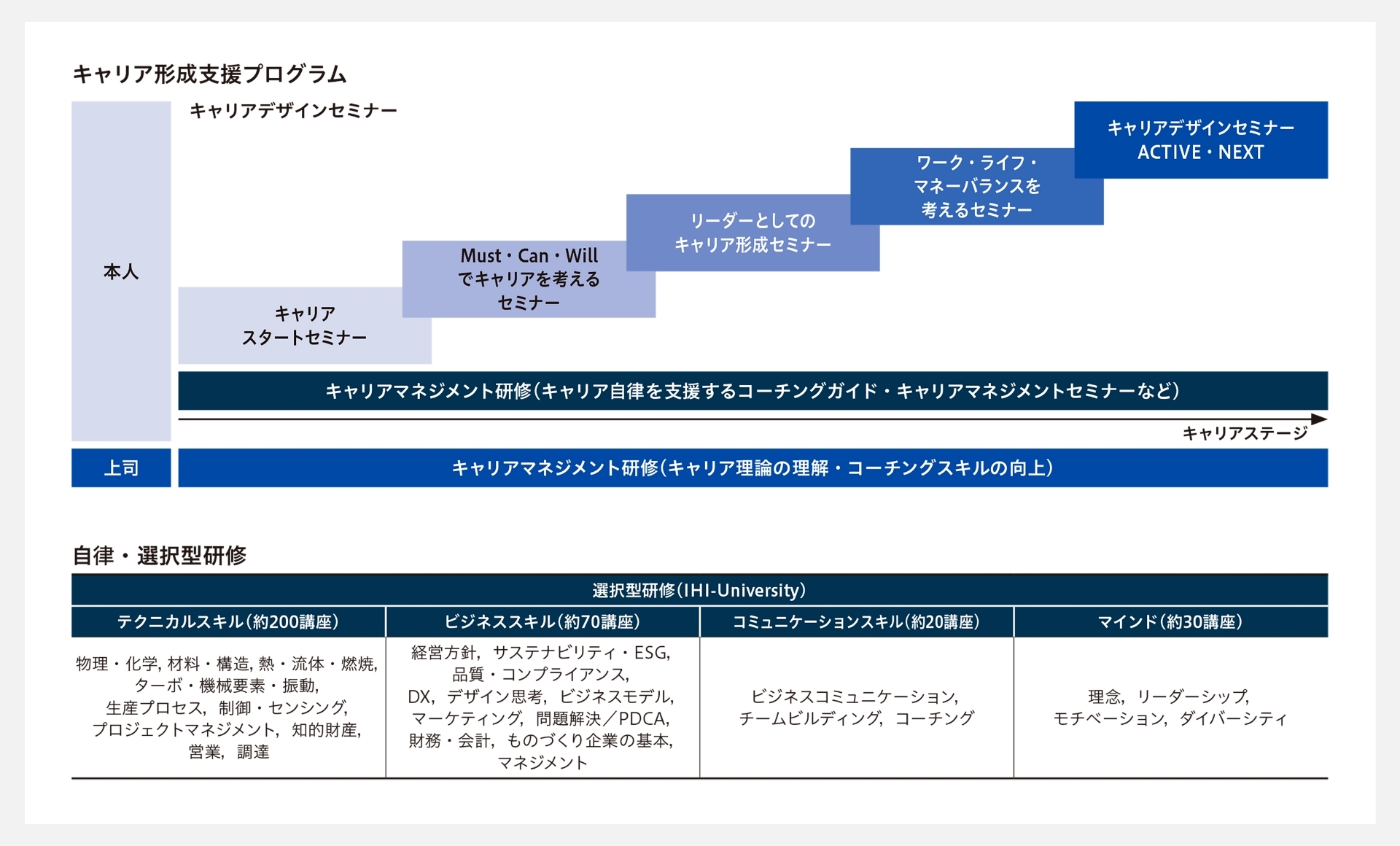 イメージ画像1：従業員一人ひとりの活躍の可能性を広げる、IHIの人財育成プログラムの一例