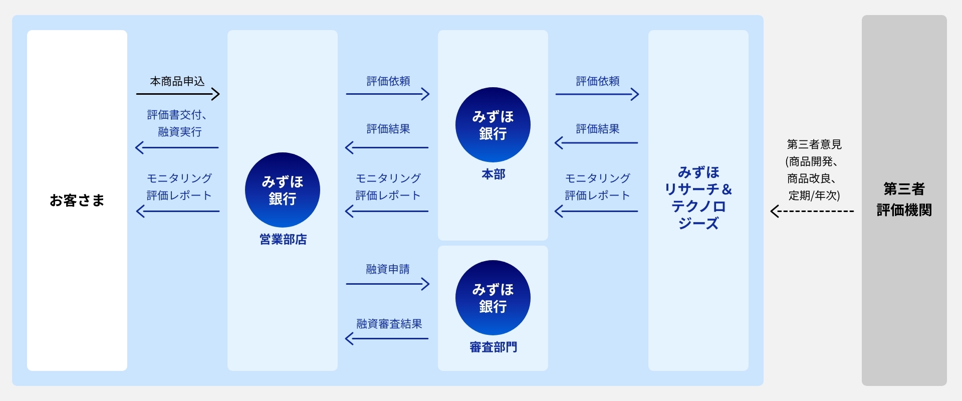 イメージ画像2：「Mizuho人的資本経営インパクトファイナンス」のスキーム図