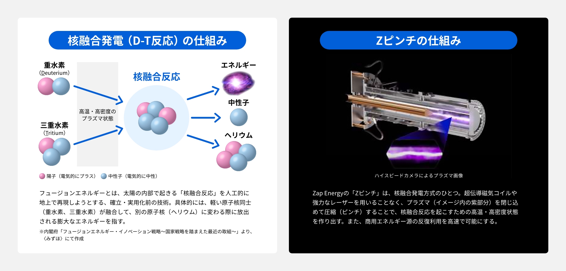 イメージ画像1:核融合発電およびZピンチの仕組み