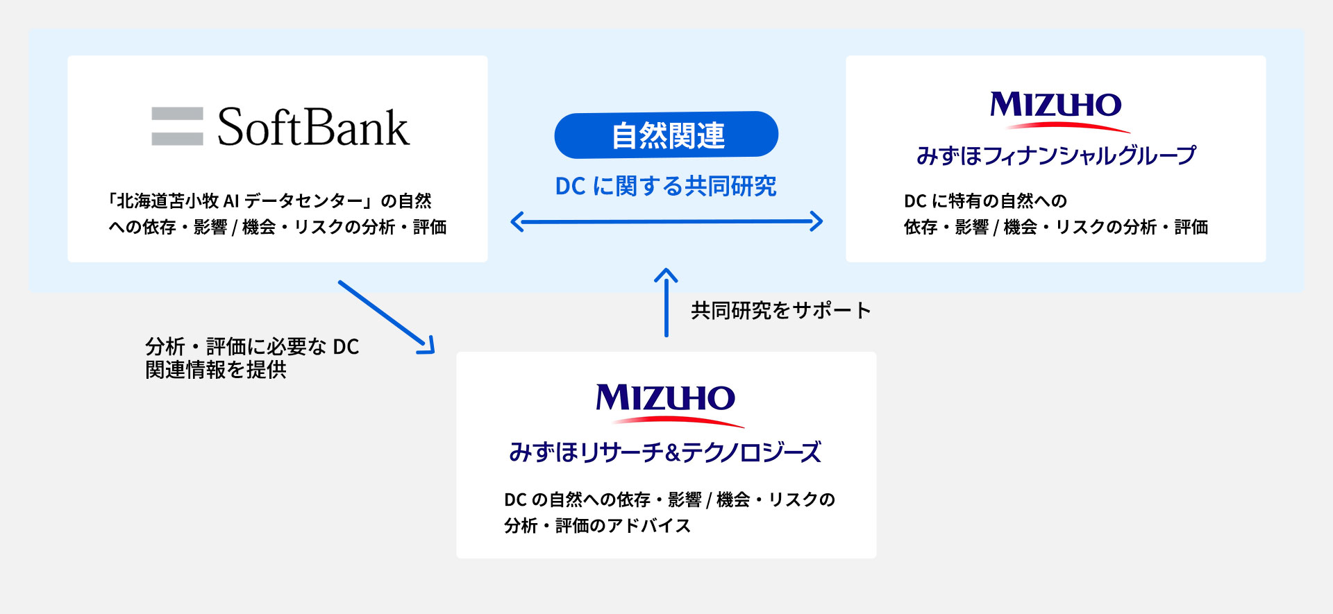 プロジェクトフロー図：ソフトバンク株式会社（SX事例）