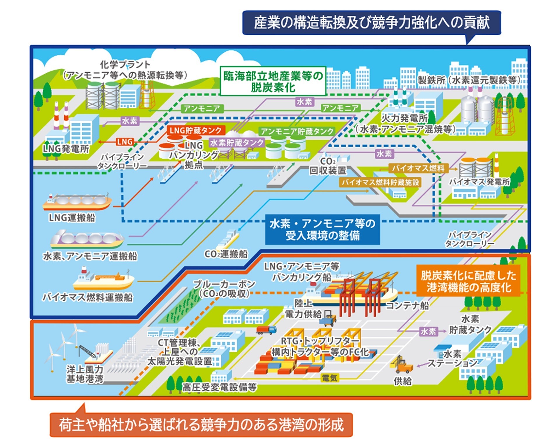 イメージ画像1：産業の構造転換及び競争力強化への貢献と荷主や船主から選ばれる競争力のある港湾の形成