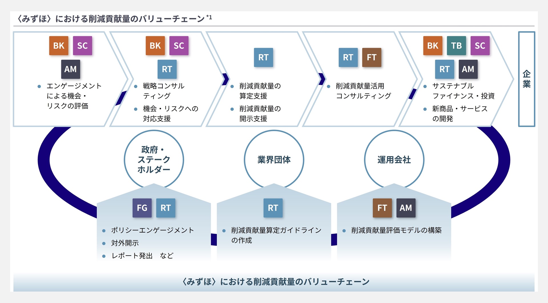 〈みずほ〉における削減貢献量のバリューチェーン