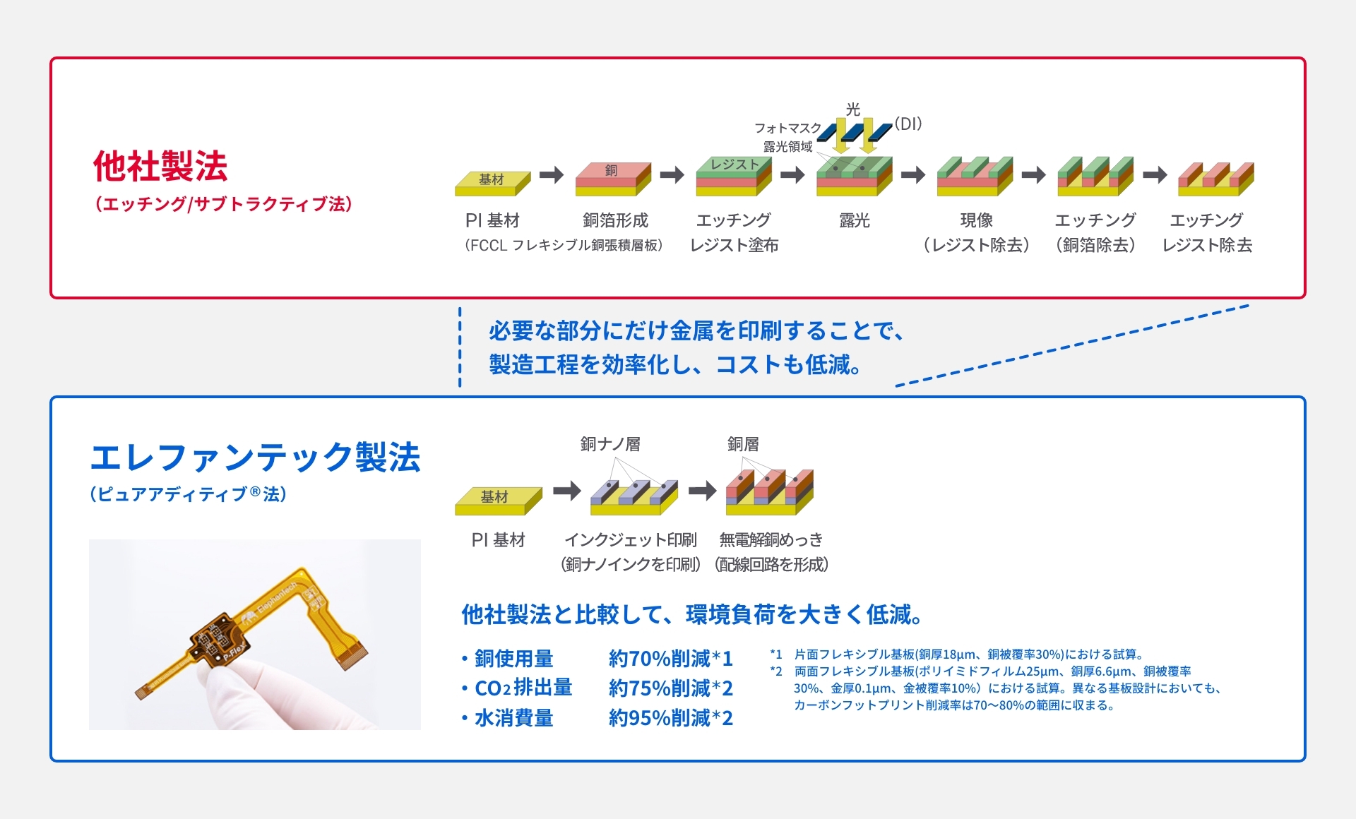 サードイメージ：他社製法と比較して、環境負荷・コストともに低減できるエレファンテックの独自製法