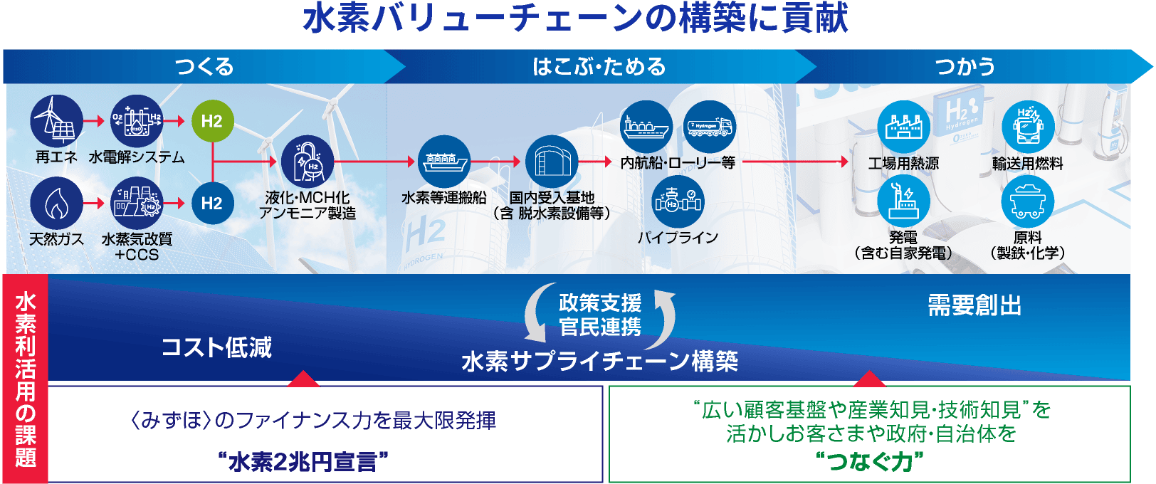 水素バリューチェーンの構築に貢献