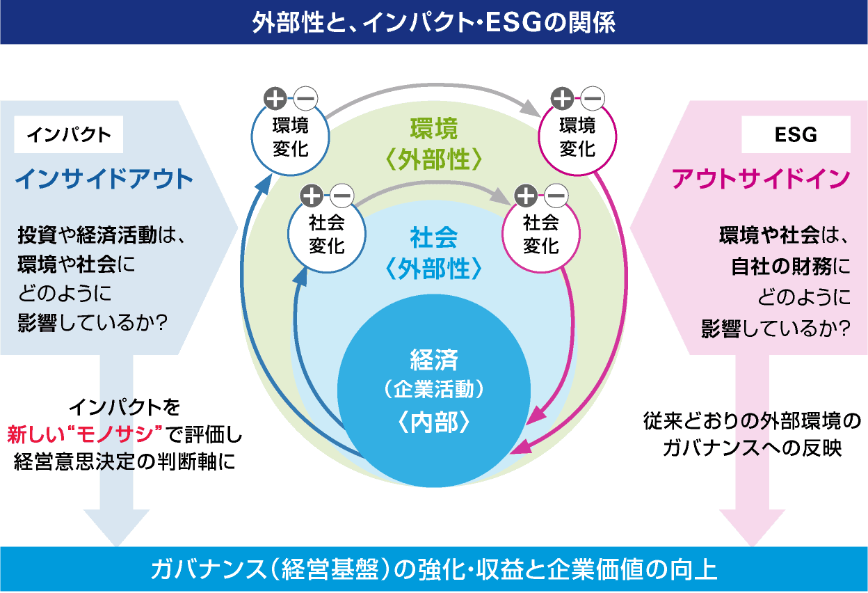 外部性と、インパクト・ESGの関係